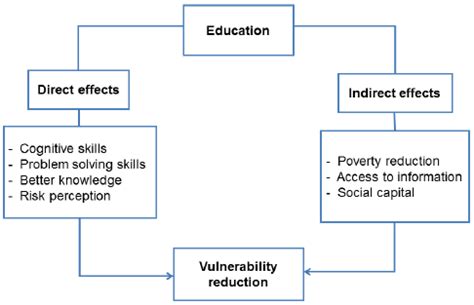 Flowchart displaying the processes through which education contributes ...