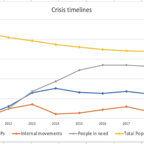 Crisis Timeline in Syria, 2011–2019 [38, 44–52] | Download Scientific ...