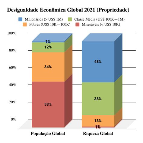 Distribuição da riqueza no Brasil e no mundo O Iceberg