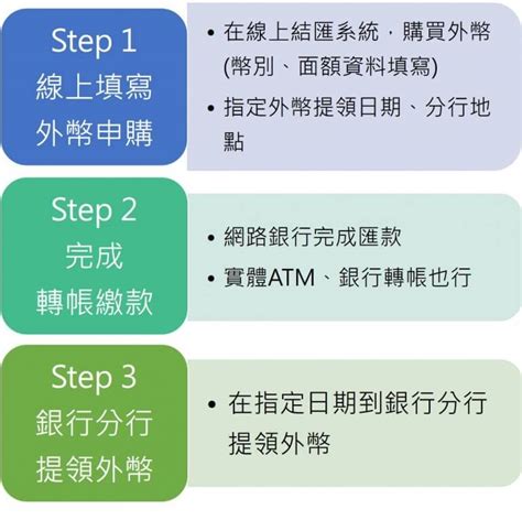 【出國換匯手續費】怎麼換才划算？比較4種換外幣方法！ 徒步旅程