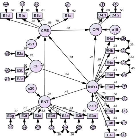 structural model  indicators    structural model