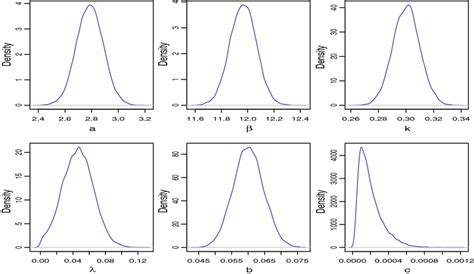 Approximate Posterior Marginal Densities For The Parameters From The