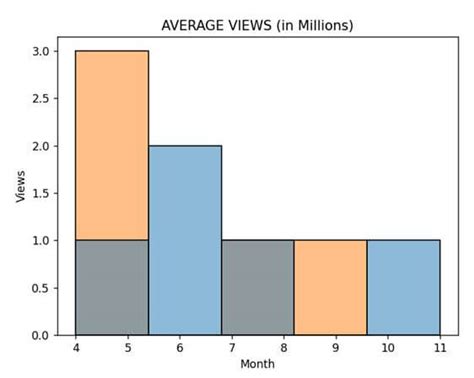 Seaborn Histplot Visualize Data With Histograms