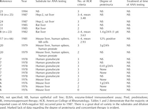 Results Of Laboratory Testing In Questionable Ana Negative Sle N ¼ 129