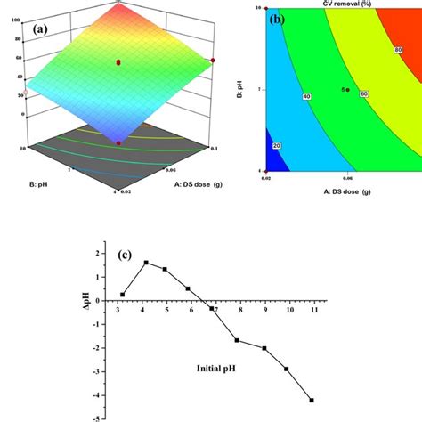 Plots Of A Three Dimensional Surfaces 3d And B Two Dimensional