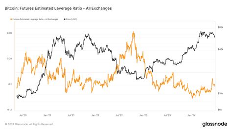 RAPPORTO DI LEVA FUTURES BITCOIN CAMBIAMENTI SENTIMENTO MERCATO