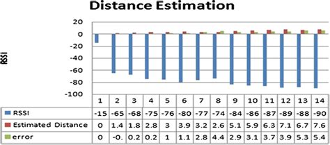 Received Signal Strength Indicator Rssi Vs Distance A And