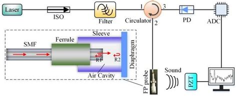 Optical Fiber Sensing System Based On Fpi Download Scientific Diagram