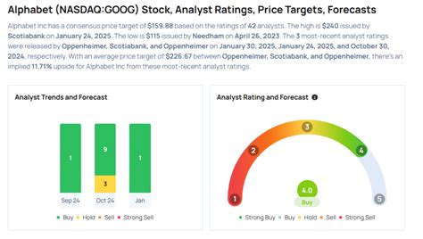 Alphabet Earnings Are Imminent These Most Accurate Analysts Revise