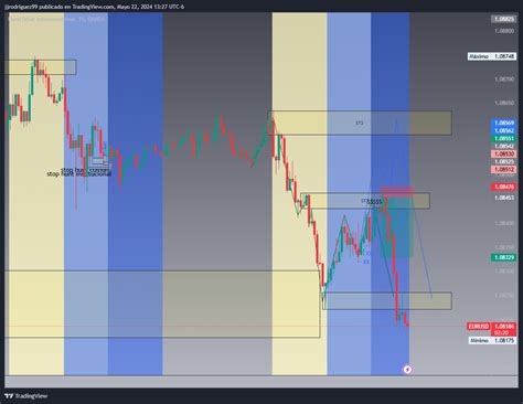 Oandaeurusd Chart Image By Jjrodriguez99 — Tradingview