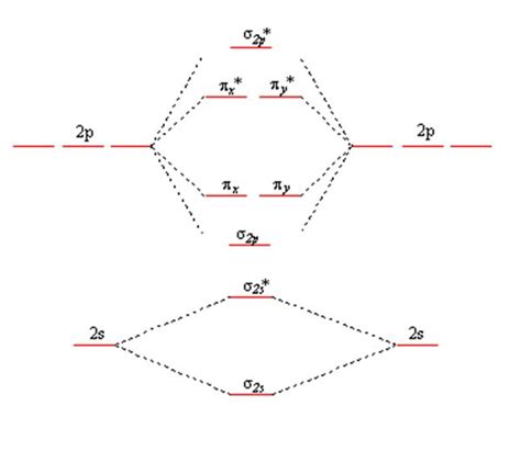 Orbital Diagram Examples