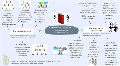 Sistemas Y Barreras De La Comunicaci N Rosa Cabello Udocz