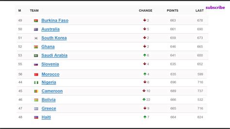 Fifa World Rankings 2024 World Cup Andee Norean