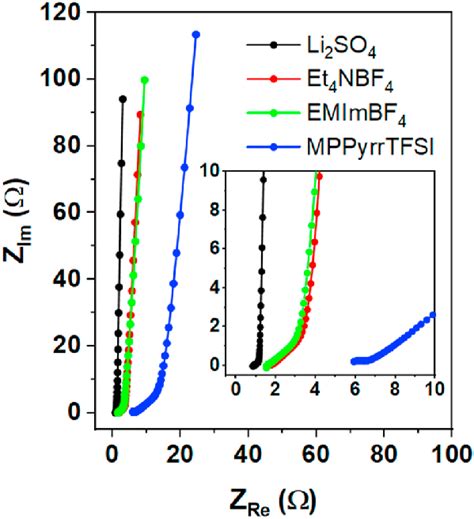 Electrochemical Impedance Analysis Of Supercapacitors Assembled With