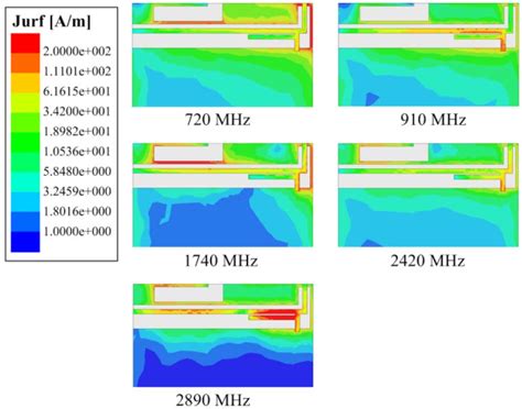 Simulated Current Distributions Of The Proposed Antenna At Different