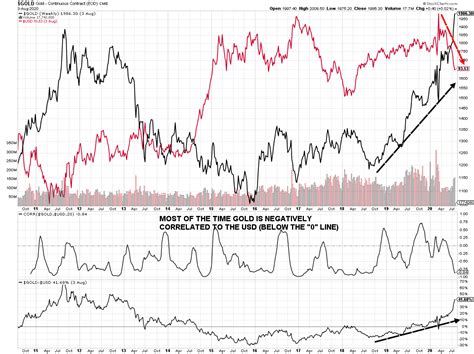 Gold USD - ValueTrend
