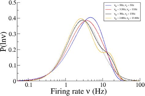 On The Distribution Of Firing Rates In Networks Of Cortical Neurons