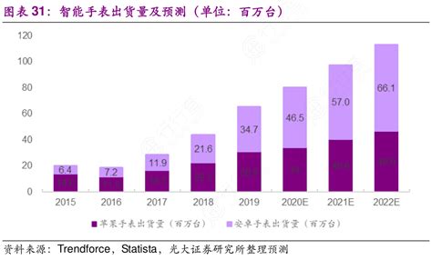 智能手表出货量及预测（单位：百万台）行行查行业研究数据库