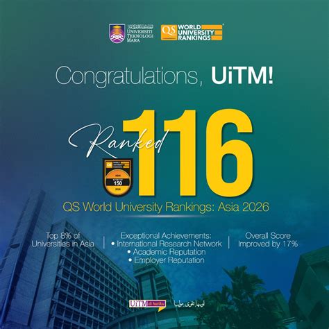 uitm remains  asias   qs wur asia  rankings uitm newshub