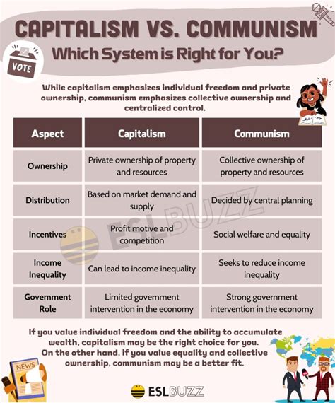 Capitalism Vs Socialism Which System Reigns Supreme ESLBUZZ