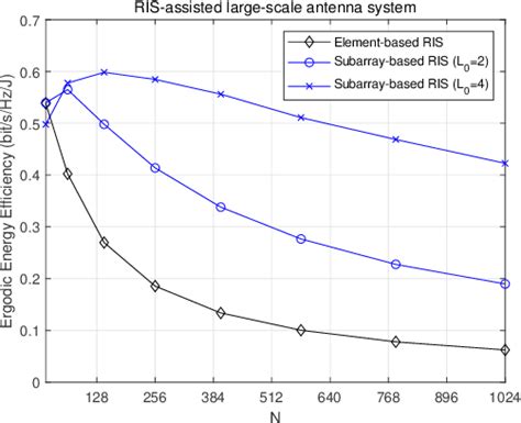 Performance Evaluation For Subarray Based Reconfigurable Intelligent