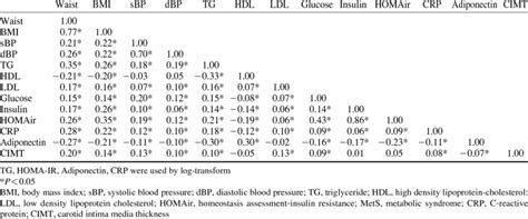 Sex Adjusted Person Correlation Coefficients Of Variables In The Analysis Download Table