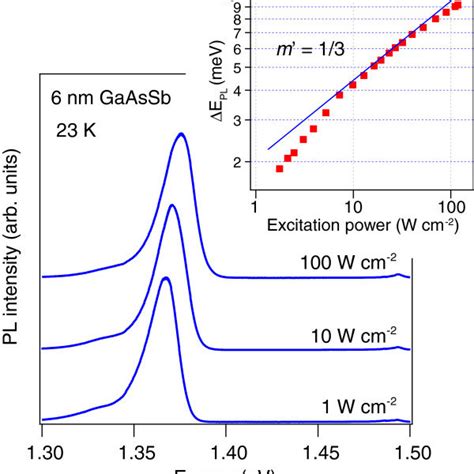 Low Temperature Pl Spectra Of A 6 Nm Gaassb Qw At Different Excitation Download Scientific