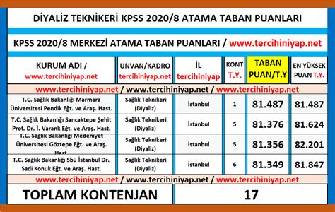 Diyaliz Teknikeri Kpss Atama Taban Puanlar Tercihini Yap