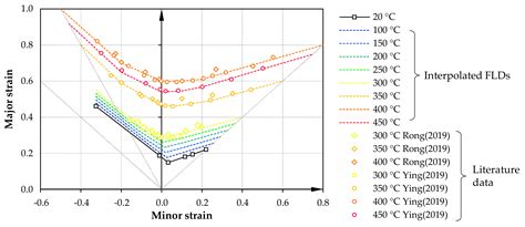 Numerical Investigations On Thermal Forming Limit Testing With Local