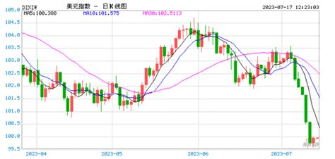 Cpt Markets外汇分析：美元指数破百，人民币大涨！ 美联储加息接近尾声？ 知乎