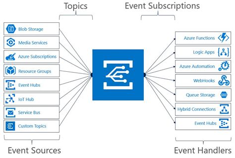 Azure IoT Hub Y Event Grid Azure IoT Hub Microsoft Learn