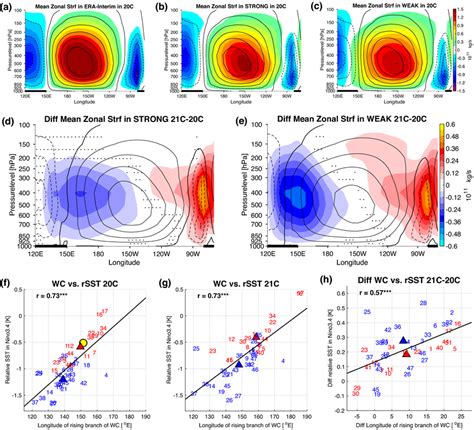 Ac Mean State Of Zonal Stream Function In 20C In ERA Interim STRONG