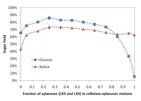 The Glucose Blue And Xylose Red Yields After 24 H Hydrolysis Of