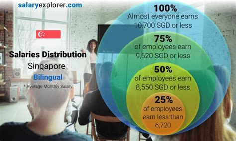 Bilingual Average Salaries In Singapore 2023 The Complete Guide