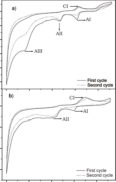 Cyclic Voltammograms For Si BDD In 0 1 M 1 HClO A AY 36 10 Mg L