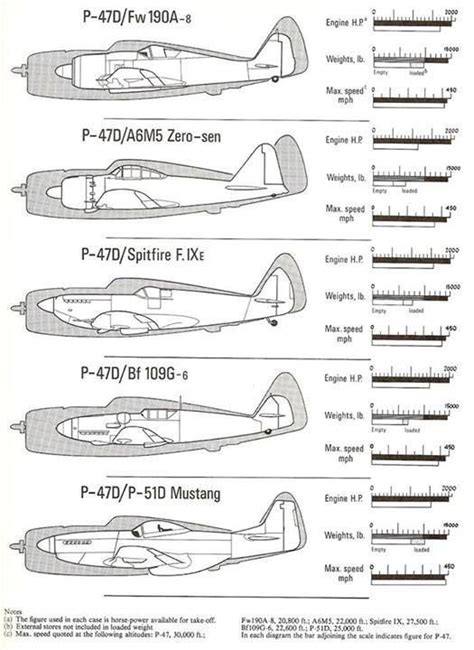 31 best Aircraft - Size Chart images on Pinterest | Military aircraft, Planes and Wwii