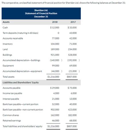 Solved The Comparative Unclassified Statement Of Financial Chegg