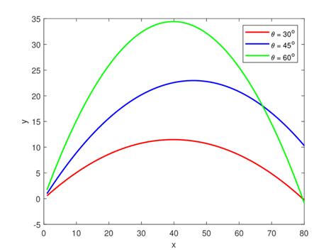 2: Trajectory of a projectile | Download Scientific Diagram