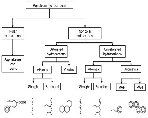 Chemical Makeup Of Petroleum - Mugeek Vidalondon