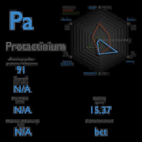 What Is Protactinium Properties Of Protactinium Element Symbol Pa