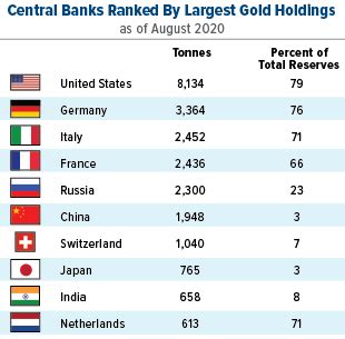 Discover The Gold Reserves Of These Countries Gold Ira Explained