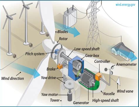 What Is A Wind Turbine And How It Works Engineering Discoveries Small Wind Turbine Wind