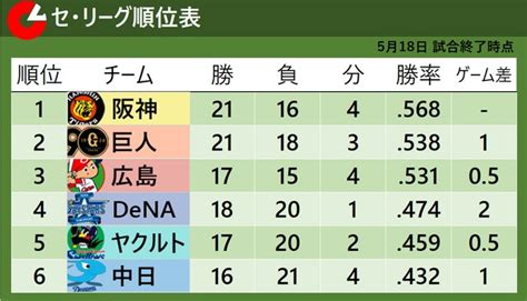 【セ・リーグ順位表】首位阪神と2位巨人のゲーム差は『1』 3位広島も接近 最下位中日は今季最多の借金『5』（日テレnews Nnn