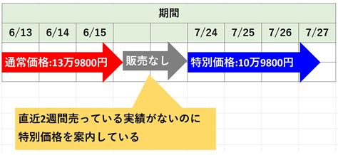 有利誤認とは 事例と注意点 文系出身のseですが、何か