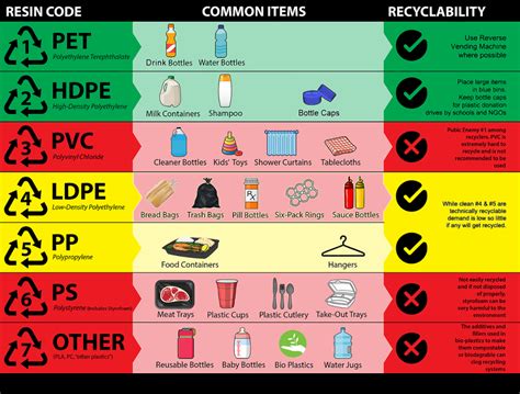 Recyclopedia Sg Plastic Numbers