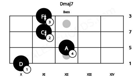 Dmaj7 Bass Chord | D major seventh | Scales-Chords