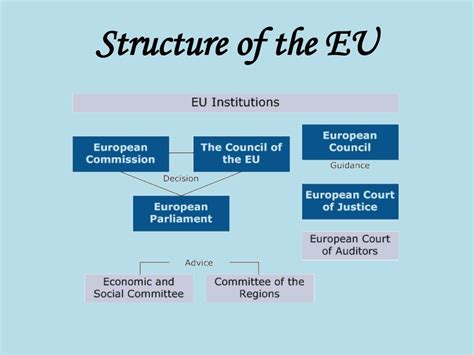 Ppt The European Union Powerpoint Presentation Free Download Id