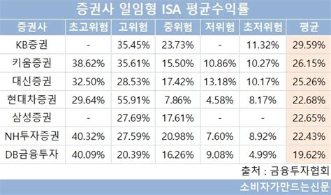 증권사 Isa 누적 수익률 Kb증권 30 최고키움증권 초고위험 상품은 무려 84 소비자가 만드는 신문