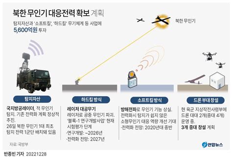 그래픽 북한 무인기 대응전력 확보 계획 연합뉴스