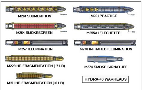 Some hydra 70 rocket warheads. : MilitaryPorn